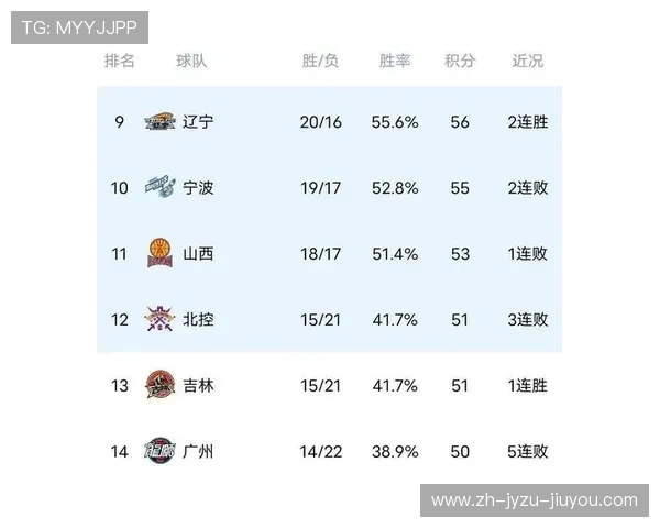 CBA积分榜格局生变上海领跑深圳连胜压北京广东居第二